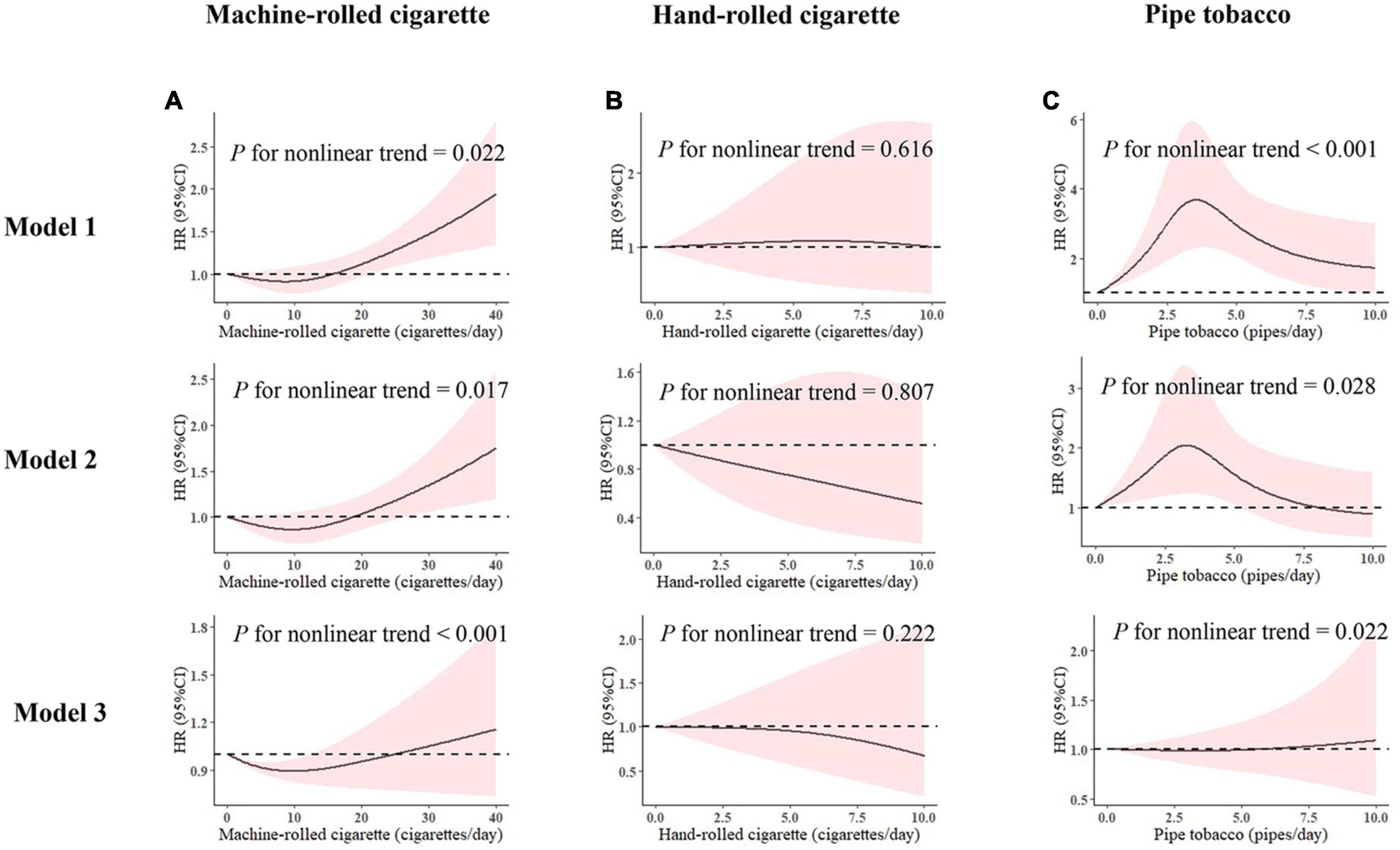 Assessing the association between smoking and hypertension: Smoking status, type of tobacco products, and interaction with alcohol consumption